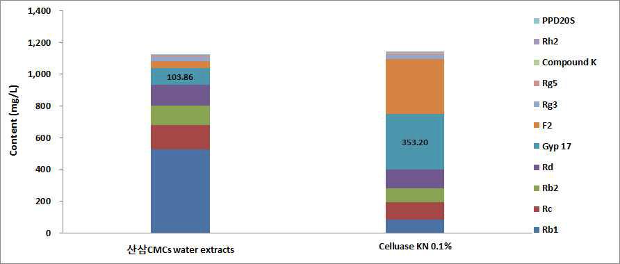 산삼 CMC water extracts에 cellulase KN 처리 후 ginsenoside의 정량 분석값