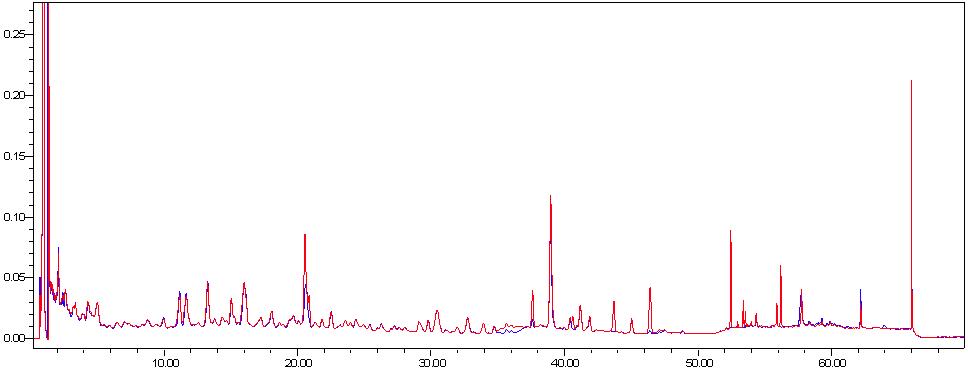 산삼 CMCs 배양액을 10배 농축 후 분석한 HPLC chromatogram