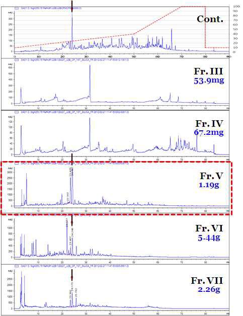 산삼 CMCs 배양액의 silica gel column 분획물 분석 결과