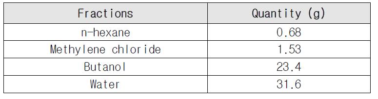 산삼 CMCs 배양액의 용매 분획 결과