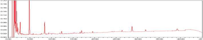 산삼 CMCs 배양액의 생산 배양 조건에 따른 HPLC chromatogram 비교