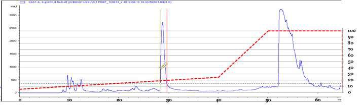 WGBUV01의 분취 HPLC chromatogram 결과