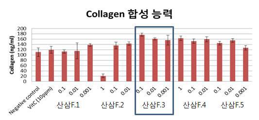 산삼 CMCs 배양액 용매 분획의 pro-collagen 합성 효능 평가 결과