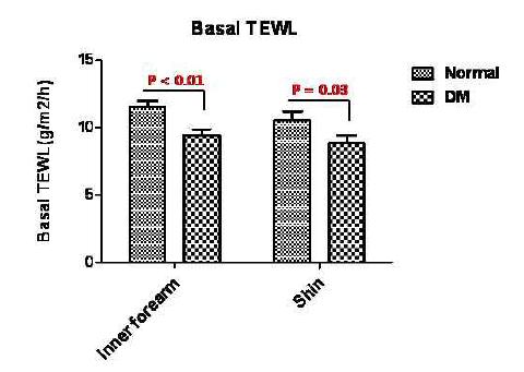 Basal TEWL in normal control vs DM patients