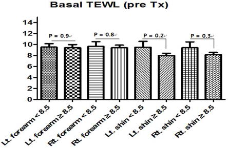 Basal TEWL in DM patients