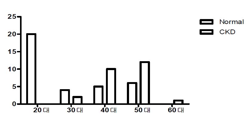 만성신장질환 환자의 연령대 분포