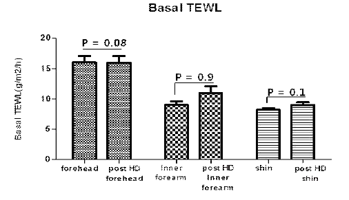 Basal TEWL in CKD patients