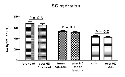 SC hydration in CKD patients