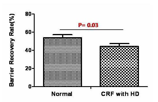 Barrier recovery rate in normal control & CKD patients