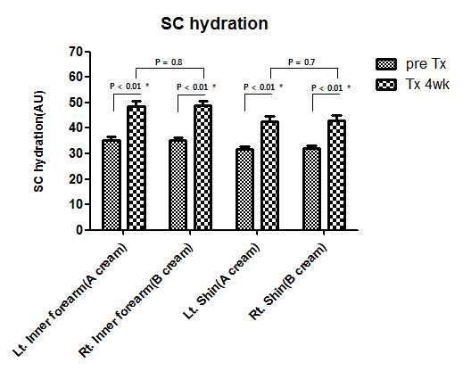 SC hydration in AD patients