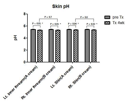 Skin surface pH in AD patients