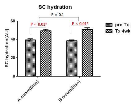 SC hydration in DM patients