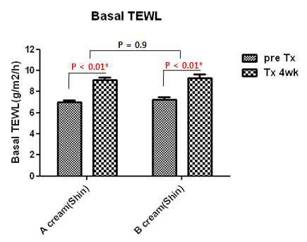 Basal TEWL in DM patients