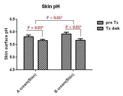 Skin surface pH in DM patients