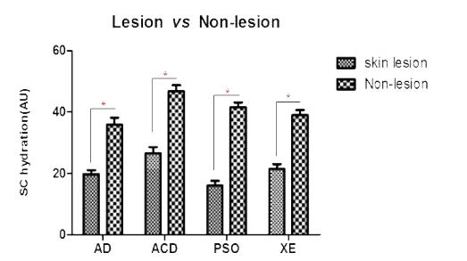 SC hydration in lesion vs non-lesion