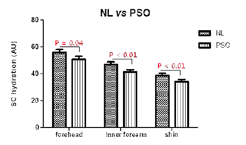SC hydration in normal control vs PSO patients