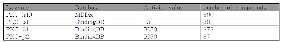 공개 데이터베이스에 존재하는 PKC-β inhibitor 현황