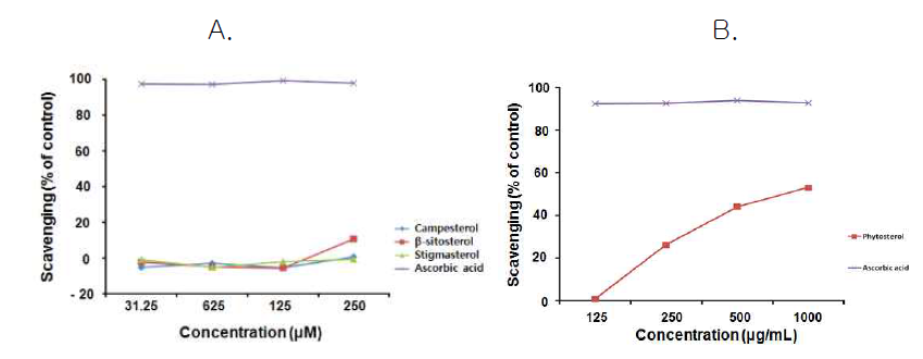 식물성 스테롤 구성성분의 DPPH 라디칼 소거 활성