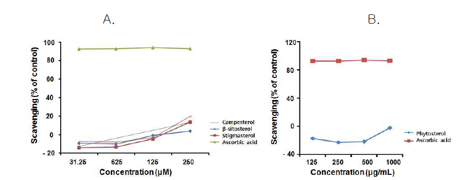식물성 스테롤 구성성분의 SOD 유사활성