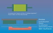 The principle of Corneometer®CM825