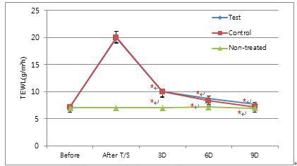 Changes of TEWL value following 9 consecutive days treatment of the test product (Mean±SEM. *p<0.05 vs. after skin barrier disruption)