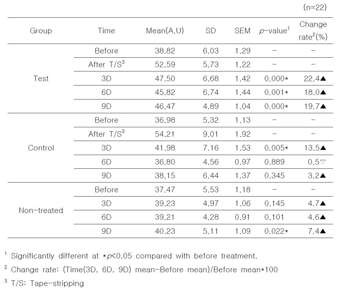 Statistical analysis of skin hydration on forearm by capacitance method