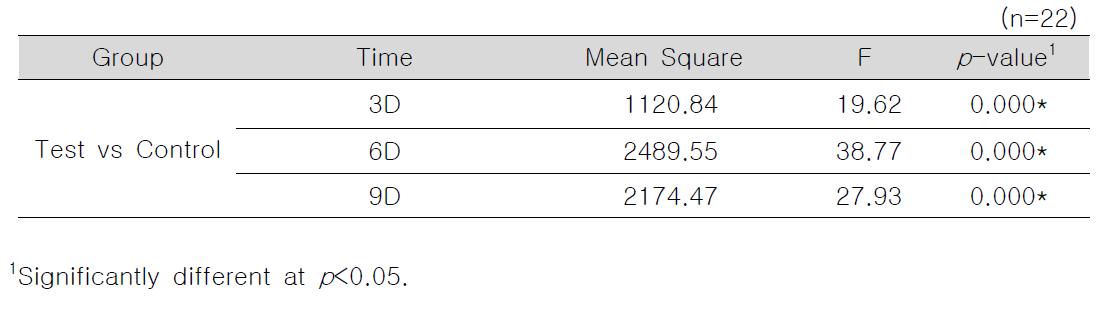 Statistical analysis of skin hydration between groups