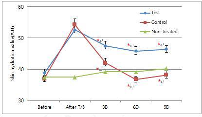 Changes of skin hydration value following 9 consecutive days treatment of the test product (Mean±SEM. *p<0.05 vs. before)