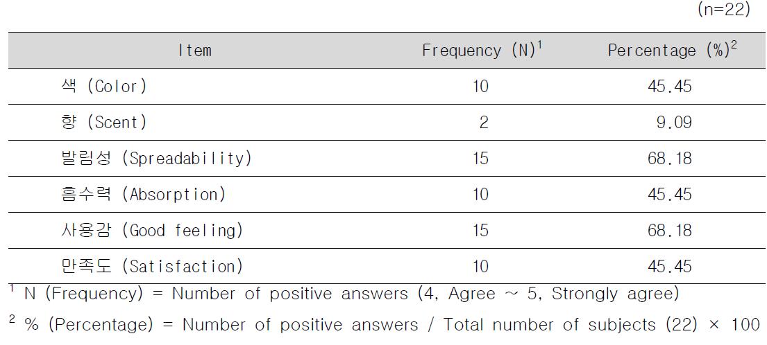 Results of positive answers in self-assessment for usability