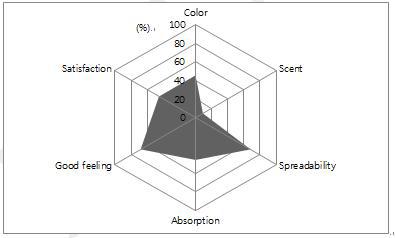 Sensorial profile of the test product for usability (positive answers)