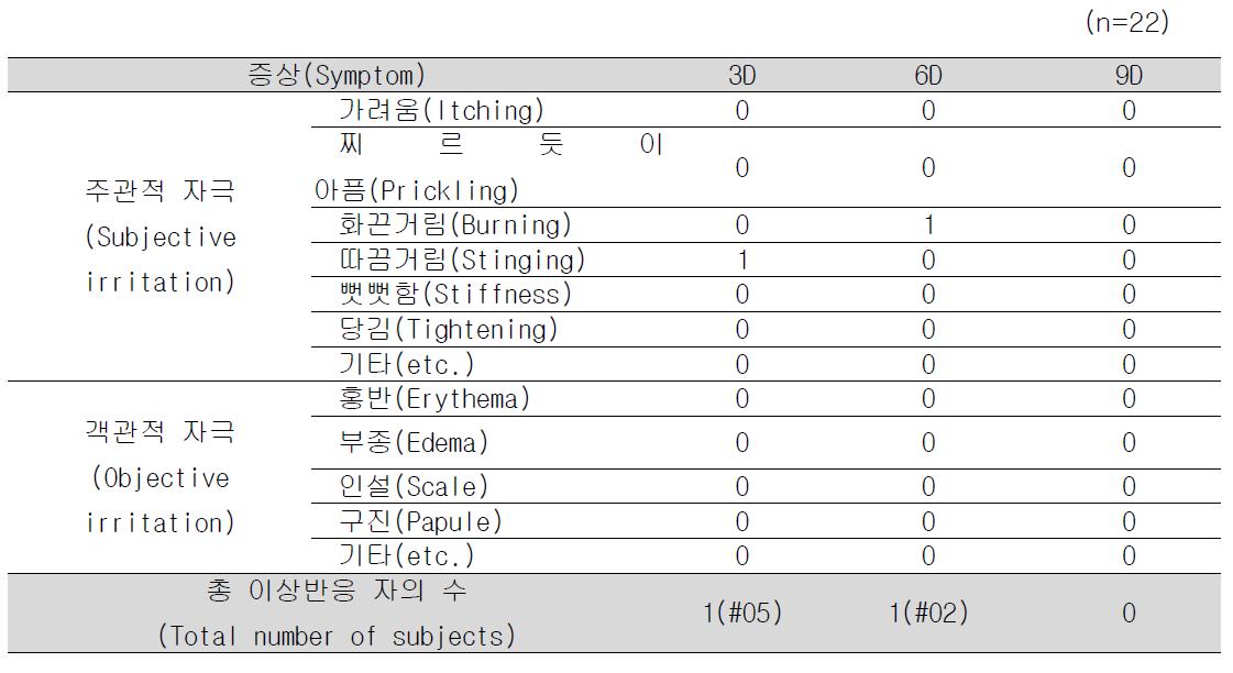 Skin adverse reactions