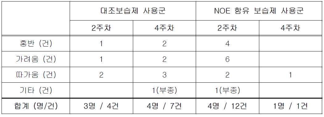 아토피 피부염 환자에서 발생한 이상반응 종류와 건수