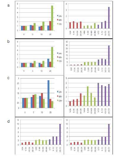 NHEK에서 Restomide 처치에 의한 분화 지표 단백질 mRNA 발현의 변화