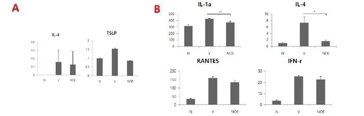 oxazolone을 이용한 아토피 피부염 동물 모델의 피부 조직에서 Restomide 도포가 염증성 사이토카인의 mRNA 발현에 미치는 영향 측정 결과.