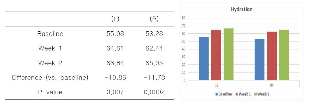 Restomide 함유 제품의 지루 피부염 환자 도포 후 Hydration의 변화