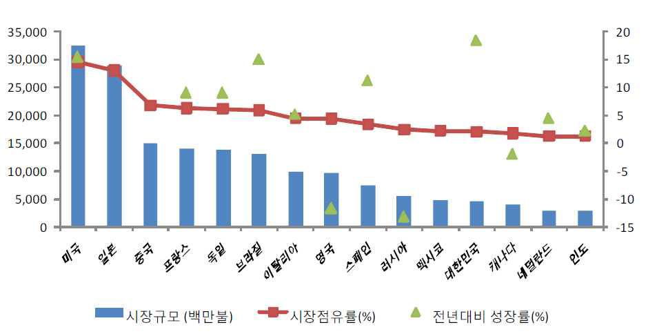 2010년도 국가별 화장품 시장 규모