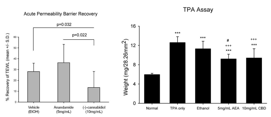 Cannabinoid receptor agonist (Anandamide: AEA)와 antagonist ((-)-cannabidiol): CBD)가 급성 피부 장벽 손상 후 회복 모델과 TPA를 이용한 급성 피부염 모델에 미치는 효과