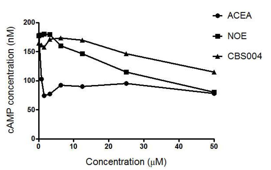 신규 선정 물질 (NOE)과 1차 선정 물질 (CBS-004)의 CB1 활성화 효과 측정 결과