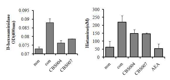 CB1 수용체의 활성제에 의한 비만세포의 탈과립 억제 효능