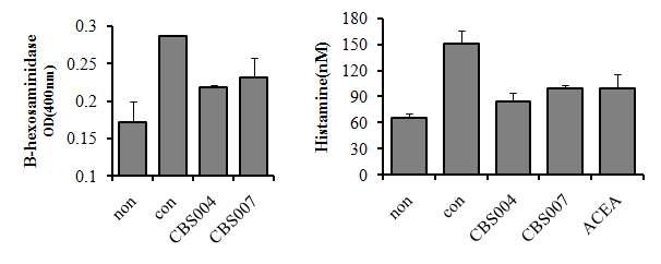 CB1 수용체의 활성제에 의한 비만세포의 탈과립 억제 효능