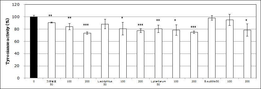 향약집성방간편방 발효물의 세포내 tyrosinase활성 평가