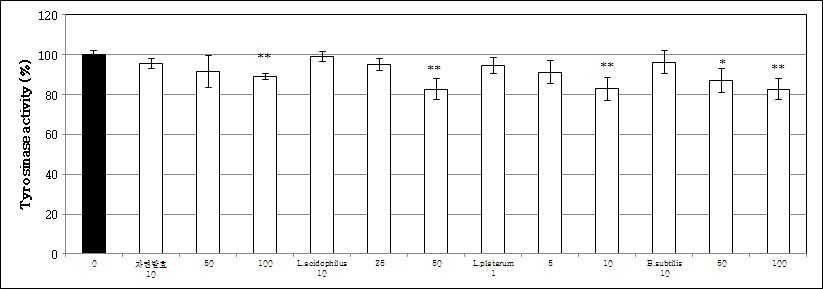 자윤방추경험방 1 발효물의 세포내 tyrosinase 활성 평가