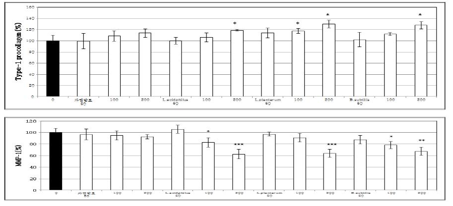 항염소포간편방 1 발효물의 Type-1 procollagen 생함성능 및 MMP-1 생합성 저해능