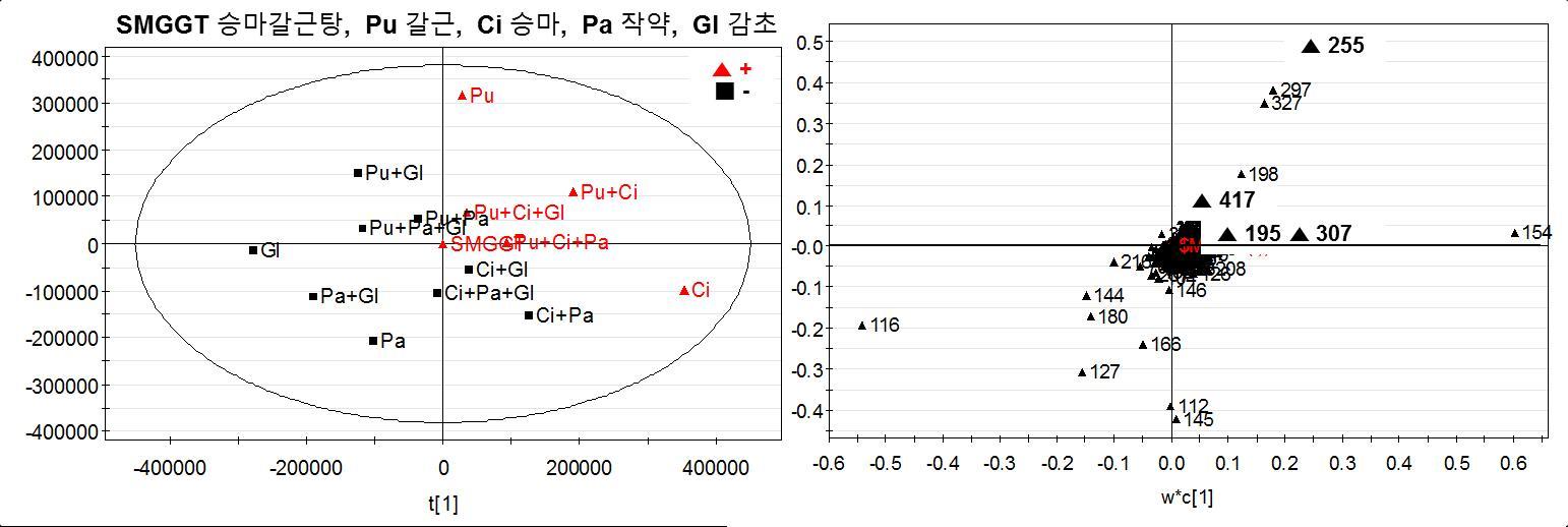 승마갈근탕의 15가지 조합에 따른 PLS-DA 분석 결과