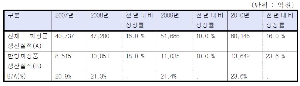 한방화장품 시장 규모(2010년)