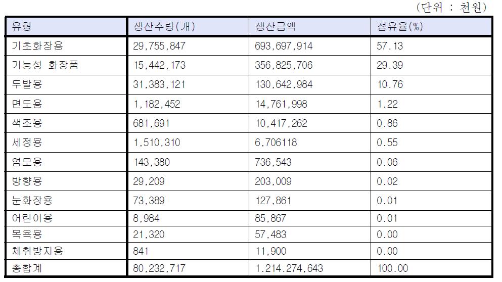 유형별 생산시장 규모(2010년)