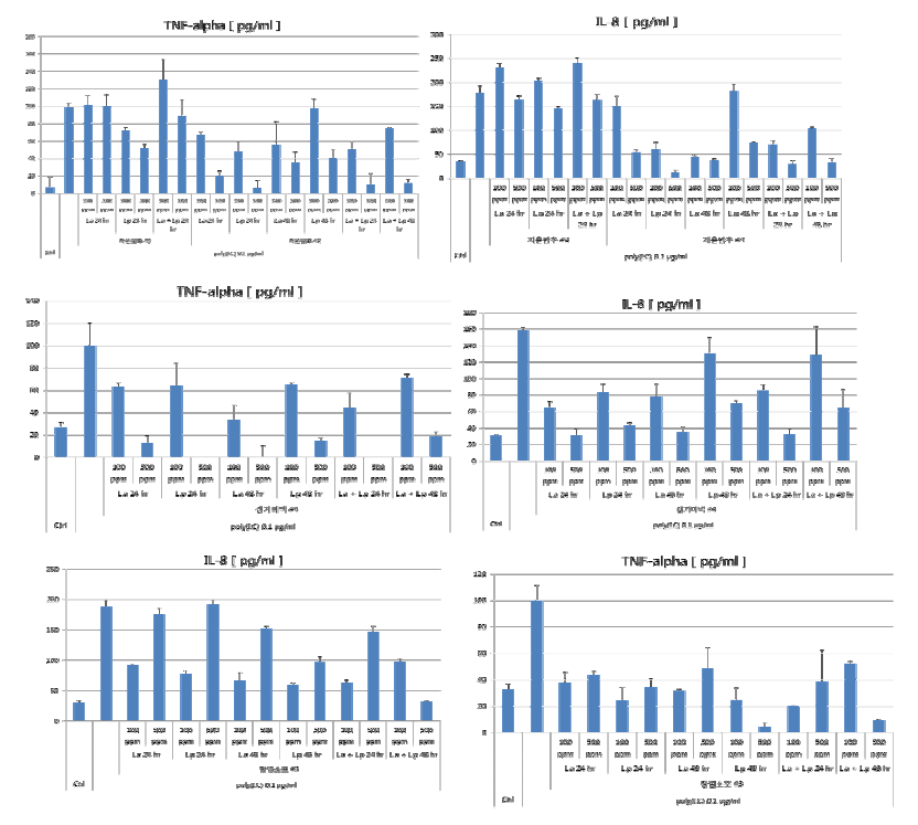 발효추출물에 의한 염증성 사이토카인의 변화
