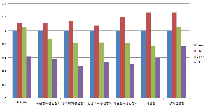 경표피수분손실(TEWL)