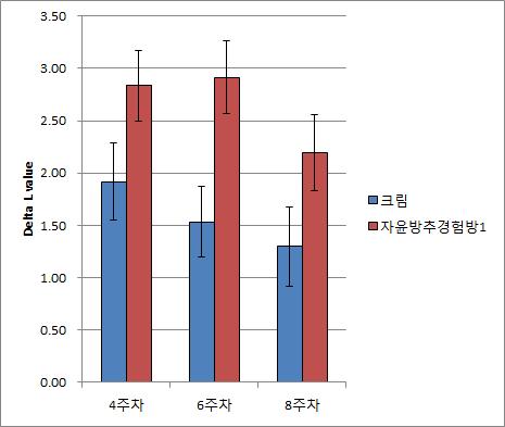 피부밝기 측정