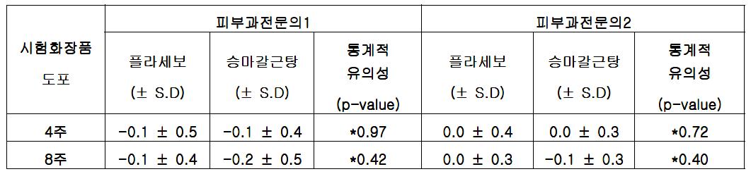 전문의 육안평가